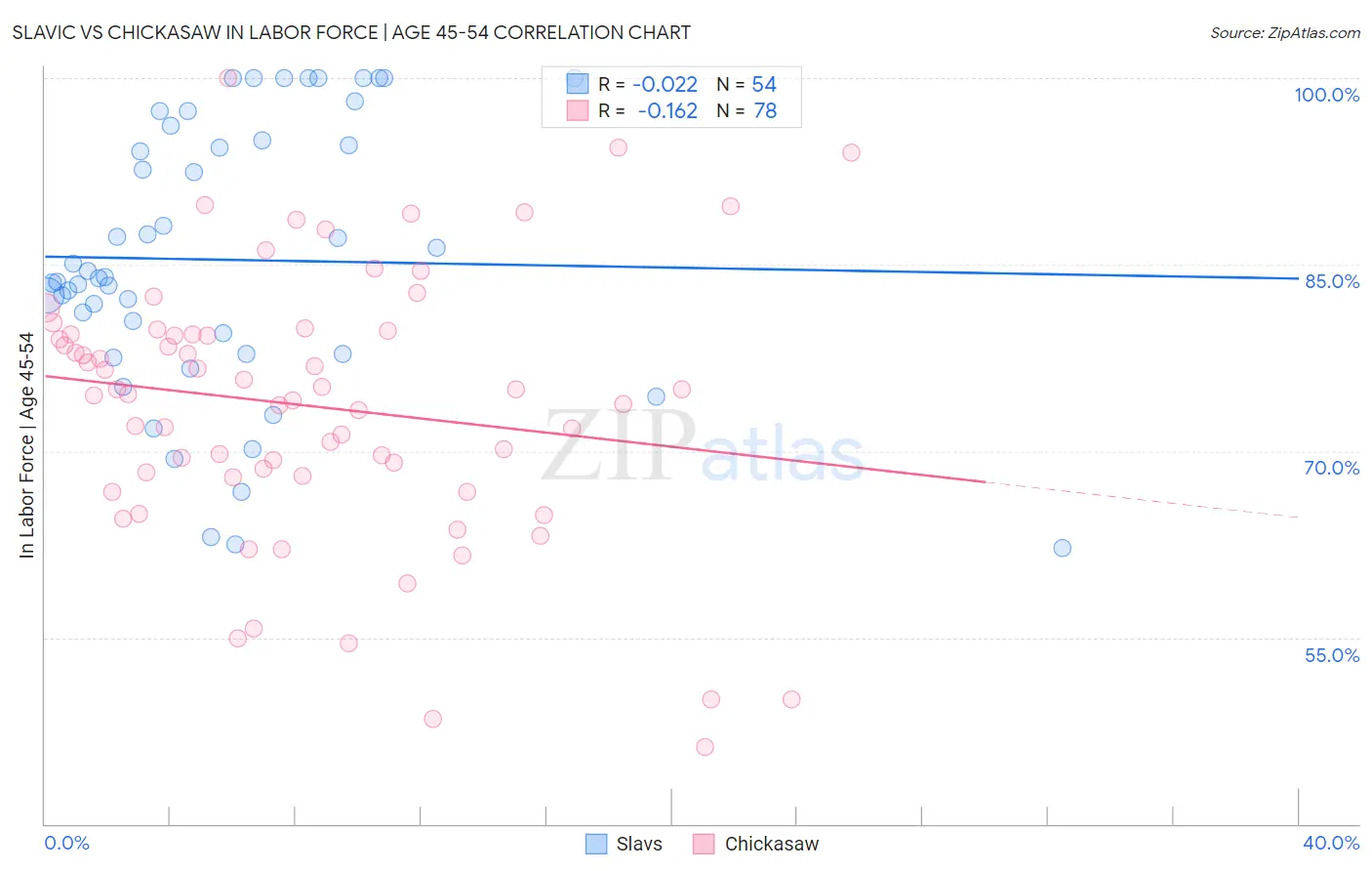 Slavic vs Chickasaw In Labor Force | Age 45-54