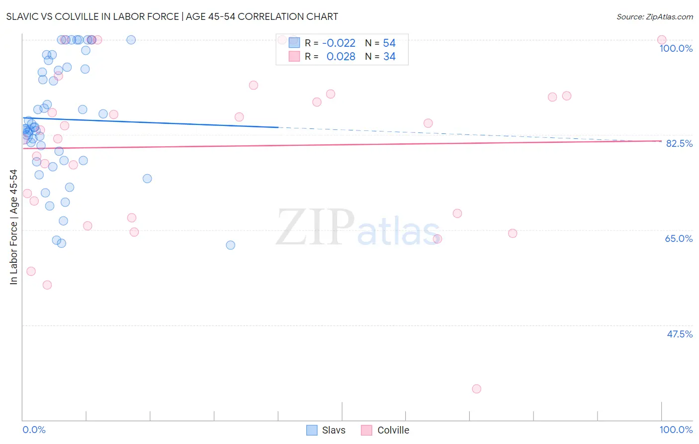 Slavic vs Colville In Labor Force | Age 45-54