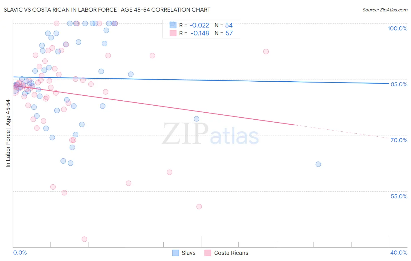 Slavic vs Costa Rican In Labor Force | Age 45-54