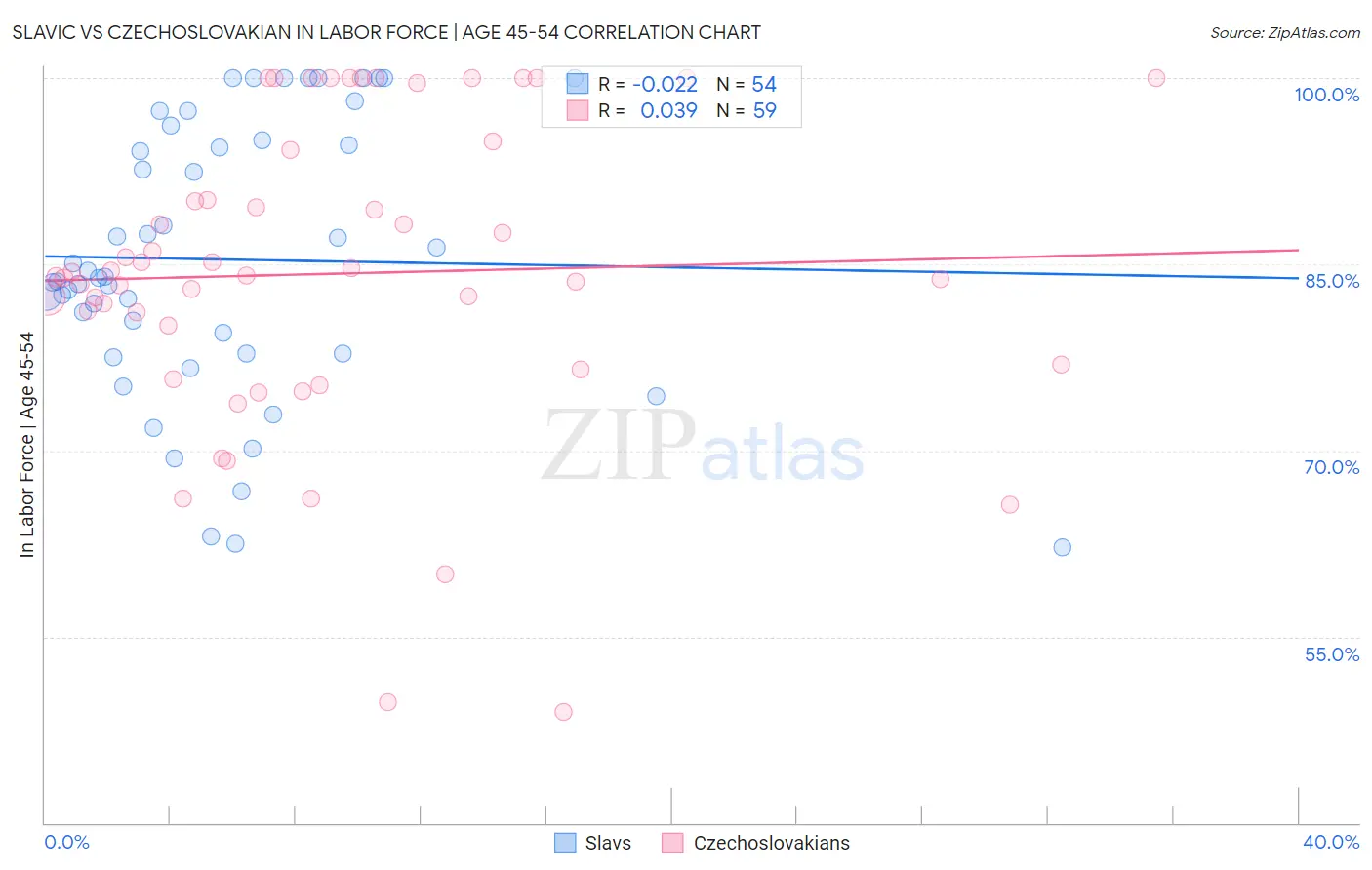 Slavic vs Czechoslovakian In Labor Force | Age 45-54