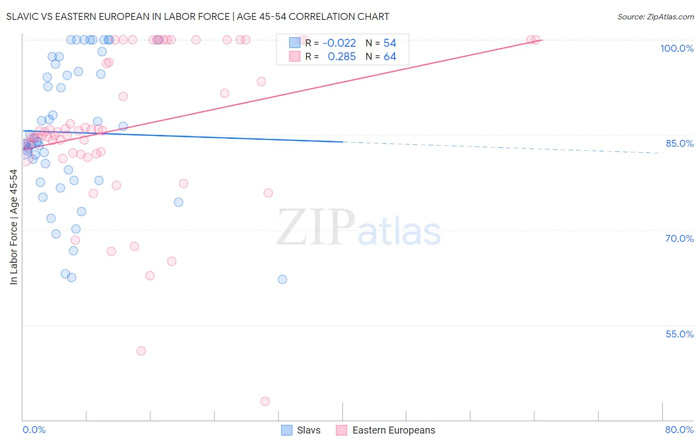 Slavic vs Eastern European In Labor Force | Age 45-54