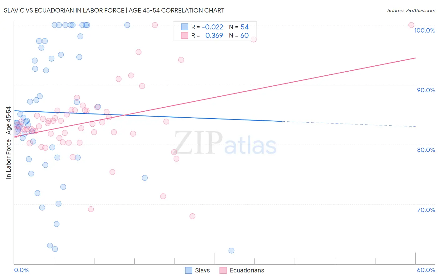 Slavic vs Ecuadorian In Labor Force | Age 45-54