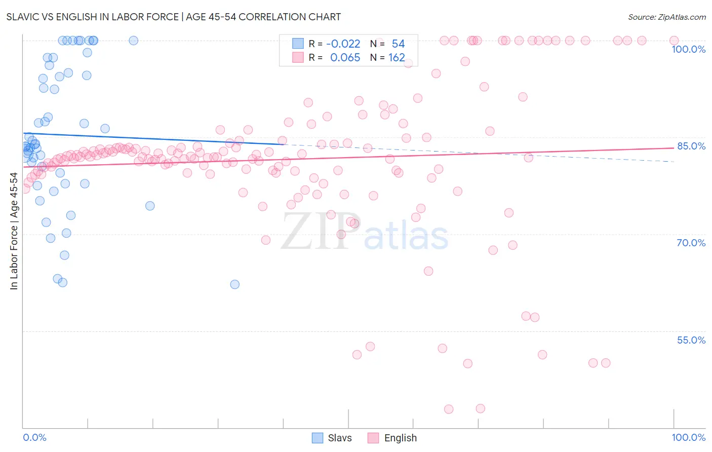Slavic vs English In Labor Force | Age 45-54