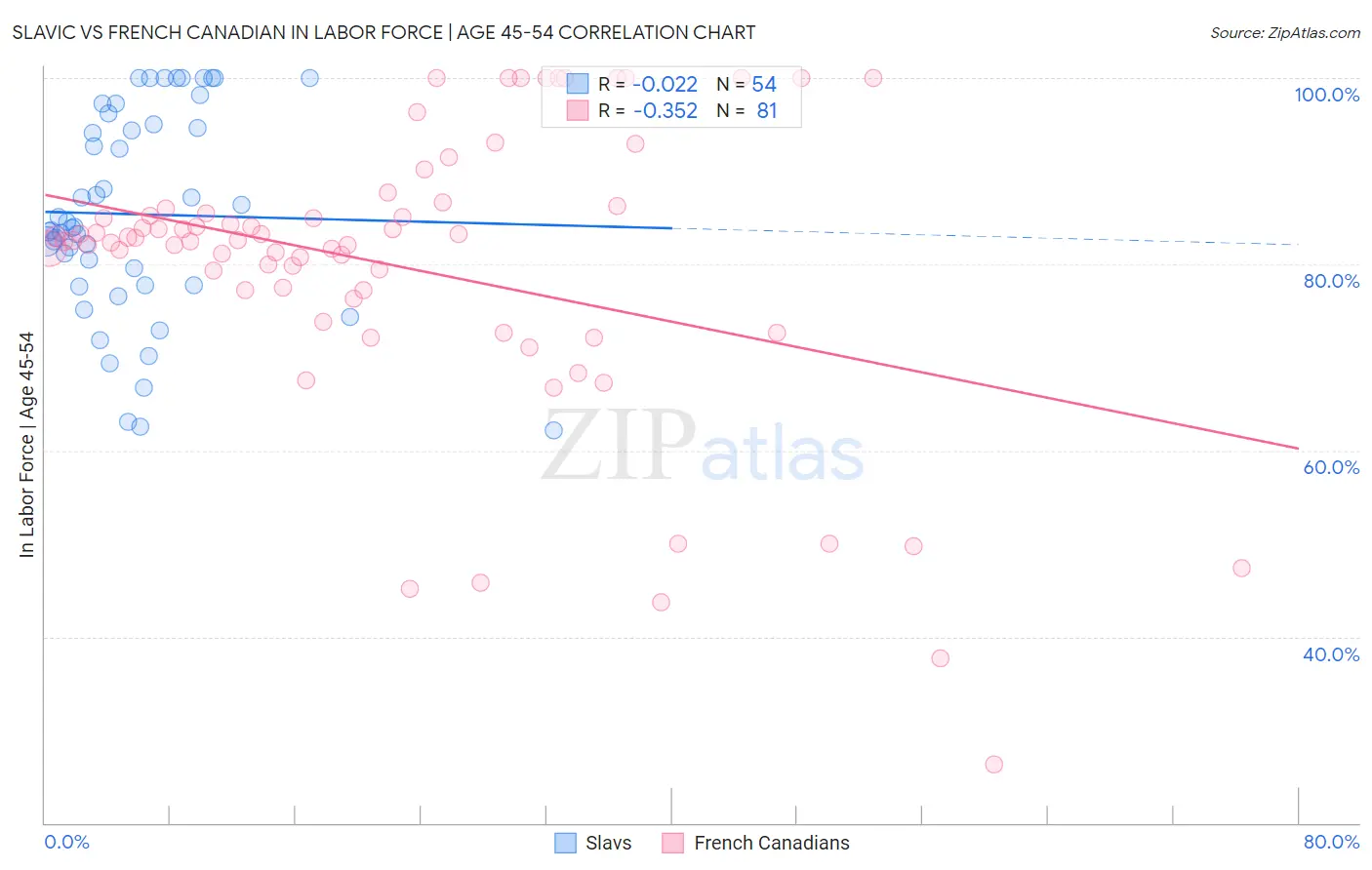 Slavic vs French Canadian In Labor Force | Age 45-54