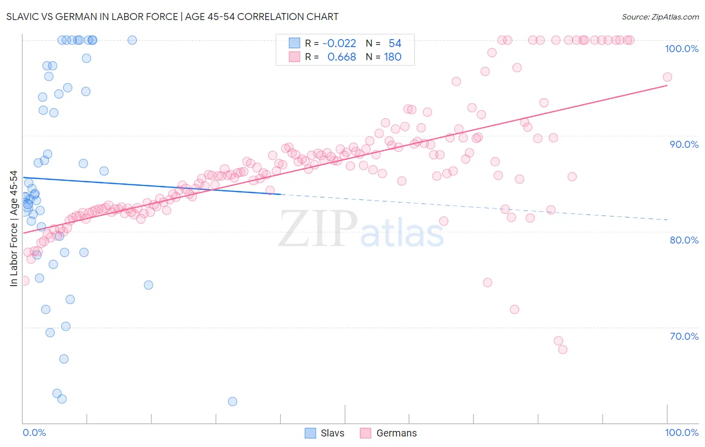 Slavic vs German In Labor Force | Age 45-54