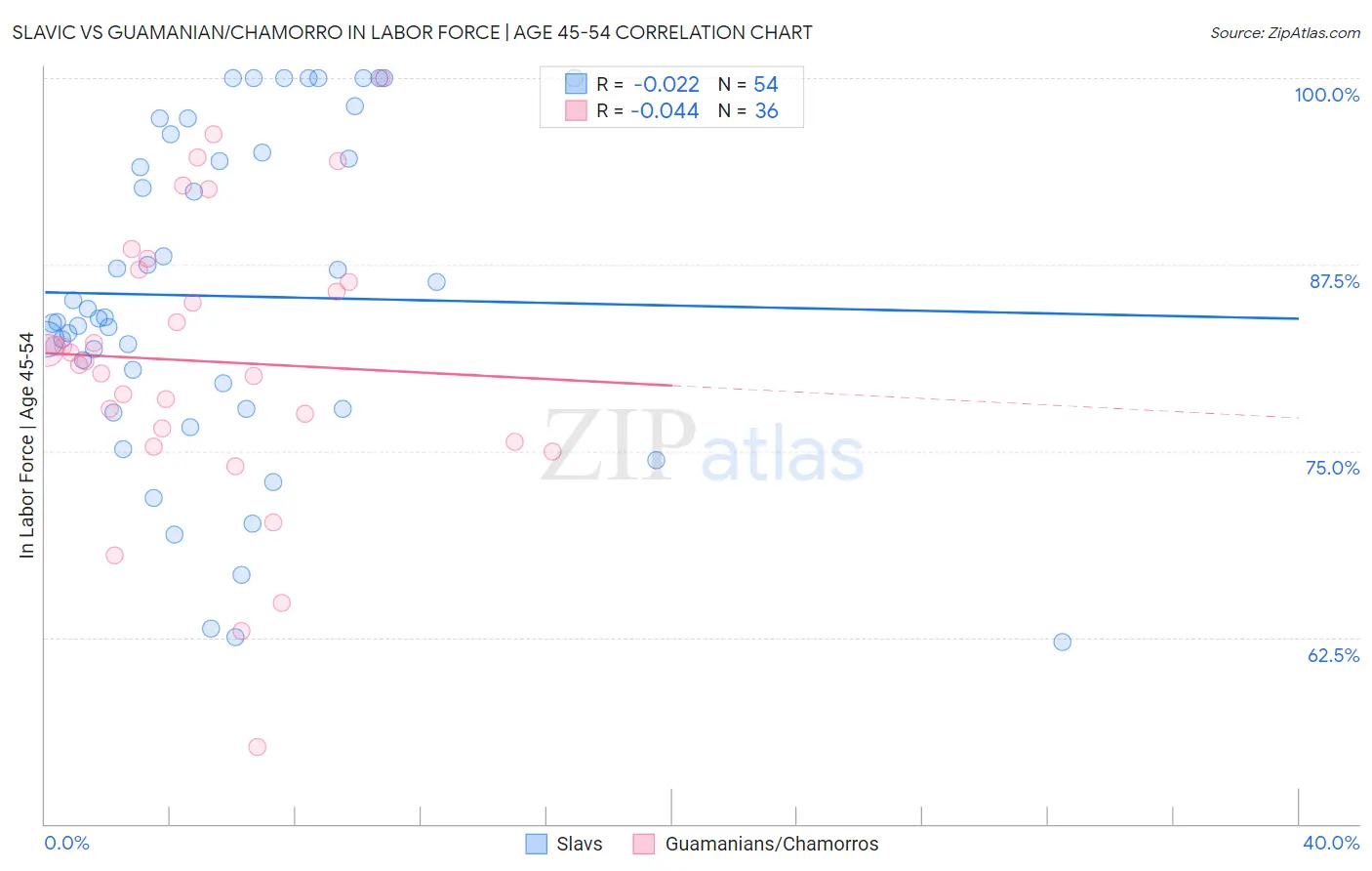 Slavic vs Guamanian/Chamorro In Labor Force | Age 45-54