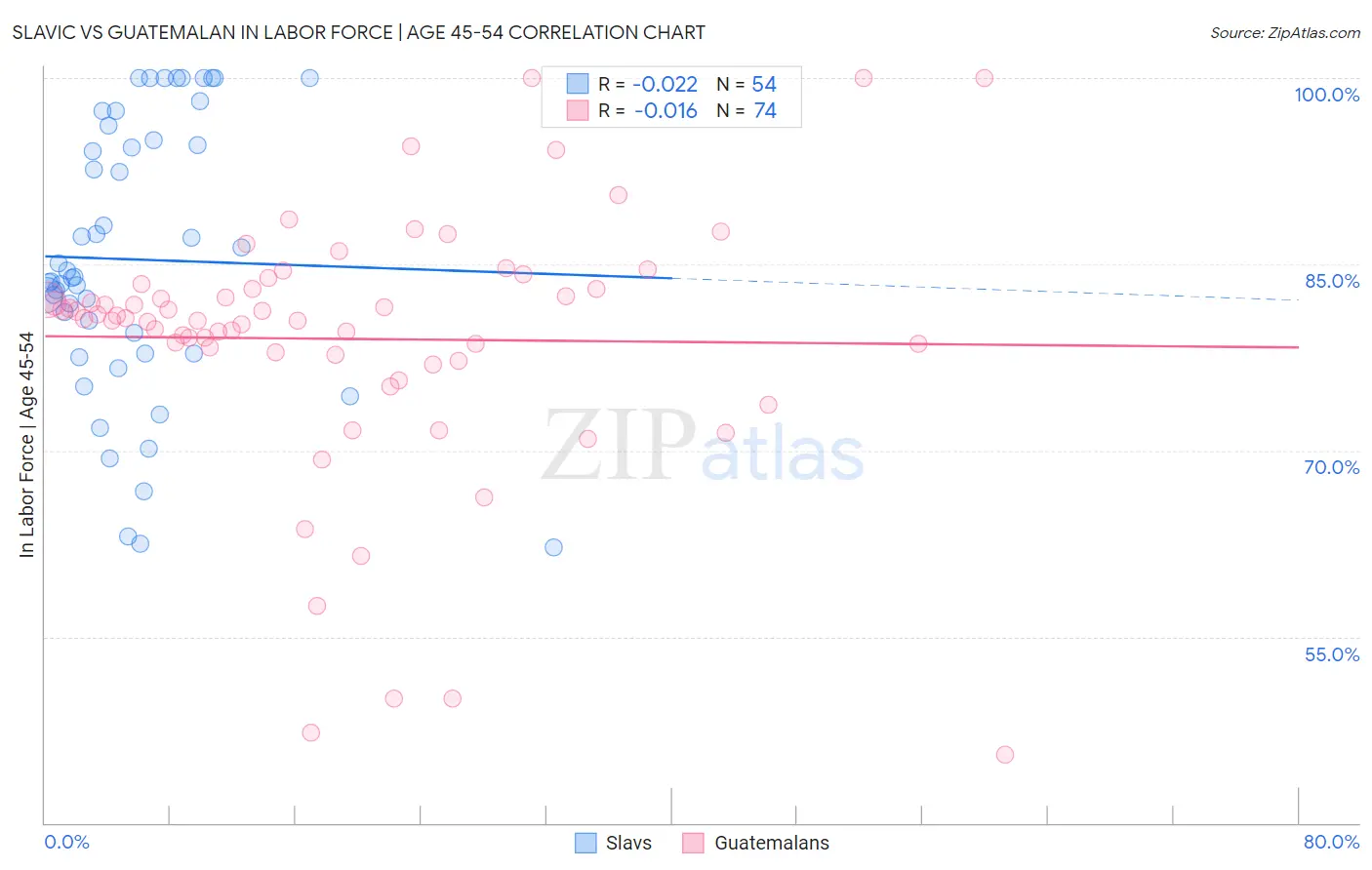 Slavic vs Guatemalan In Labor Force | Age 45-54