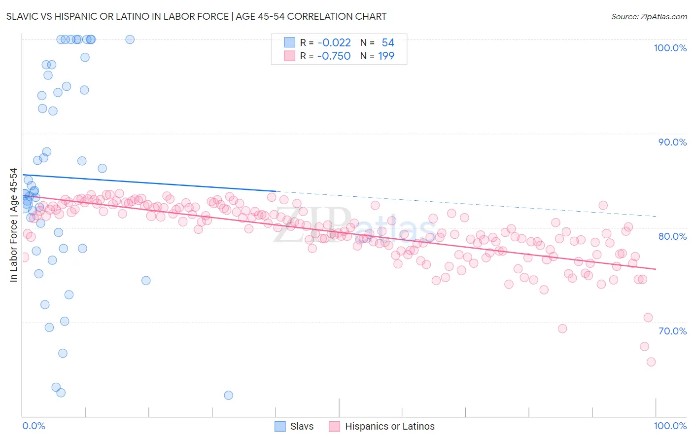 Slavic vs Hispanic or Latino In Labor Force | Age 45-54