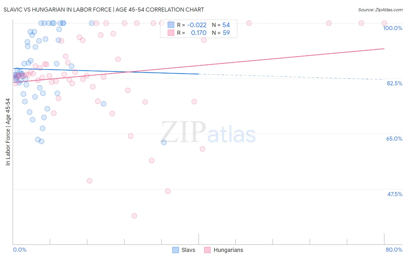 Slavic vs Hungarian In Labor Force | Age 45-54