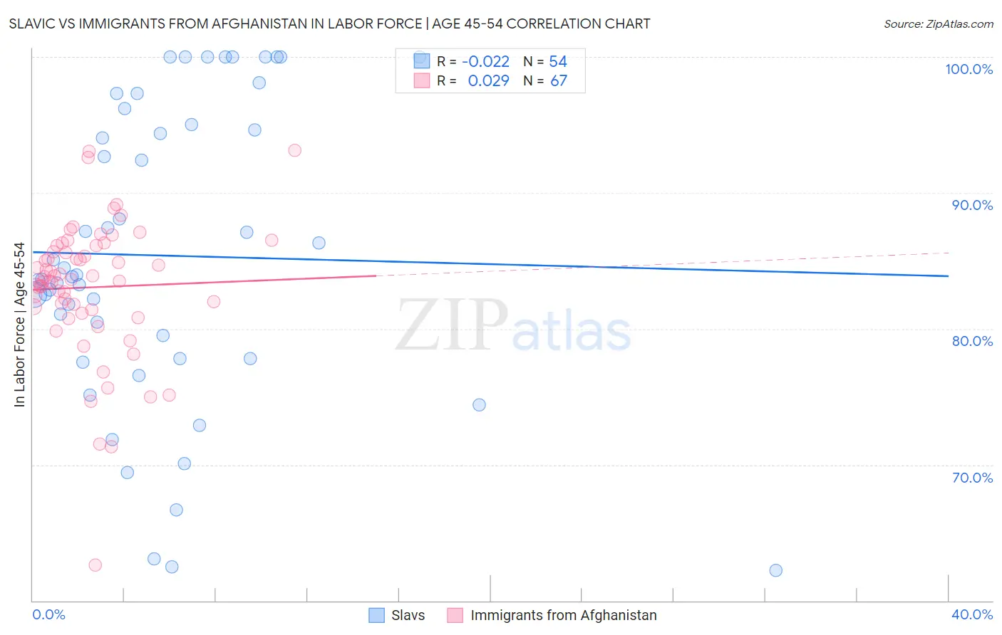Slavic vs Immigrants from Afghanistan In Labor Force | Age 45-54