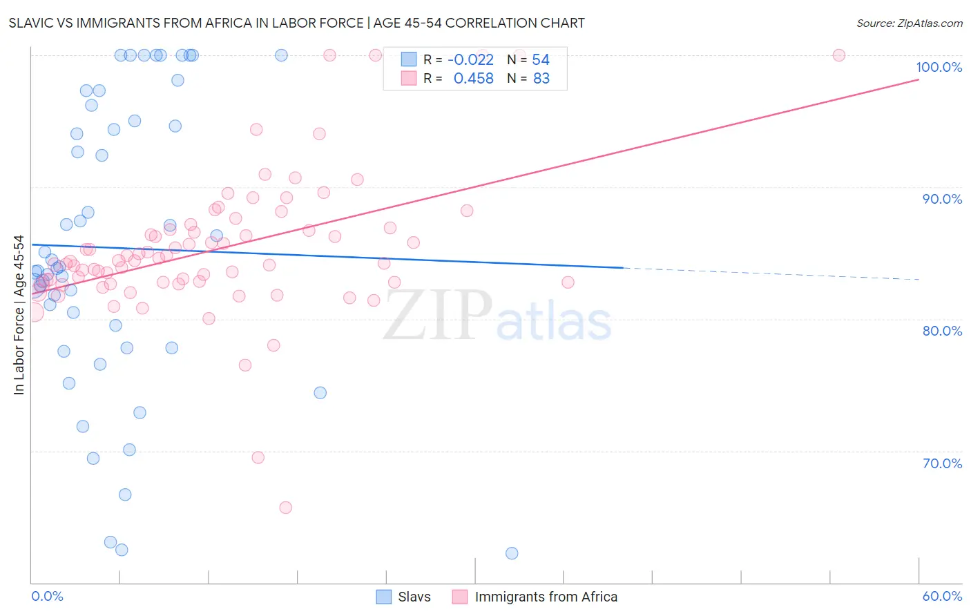 Slavic vs Immigrants from Africa In Labor Force | Age 45-54