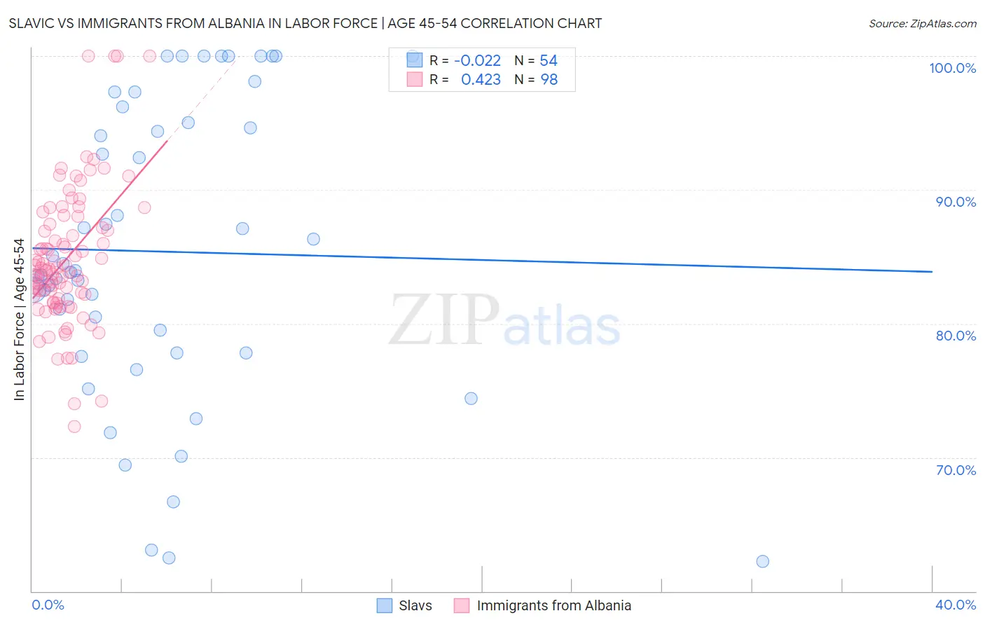 Slavic vs Immigrants from Albania In Labor Force | Age 45-54