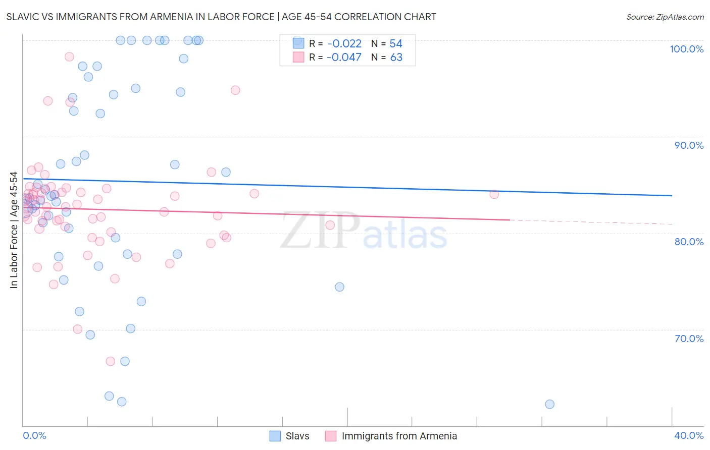 Slavic vs Immigrants from Armenia In Labor Force | Age 45-54