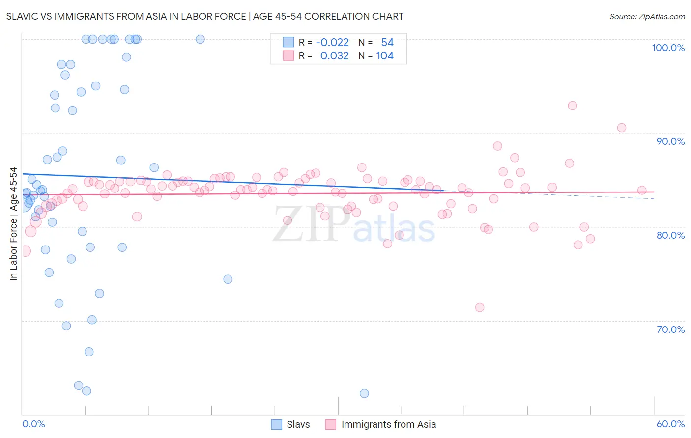 Slavic vs Immigrants from Asia In Labor Force | Age 45-54