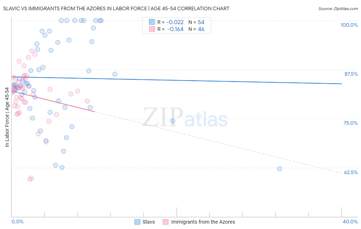 Slavic vs Immigrants from the Azores In Labor Force | Age 45-54