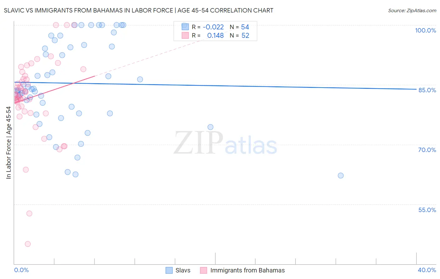 Slavic vs Immigrants from Bahamas In Labor Force | Age 45-54