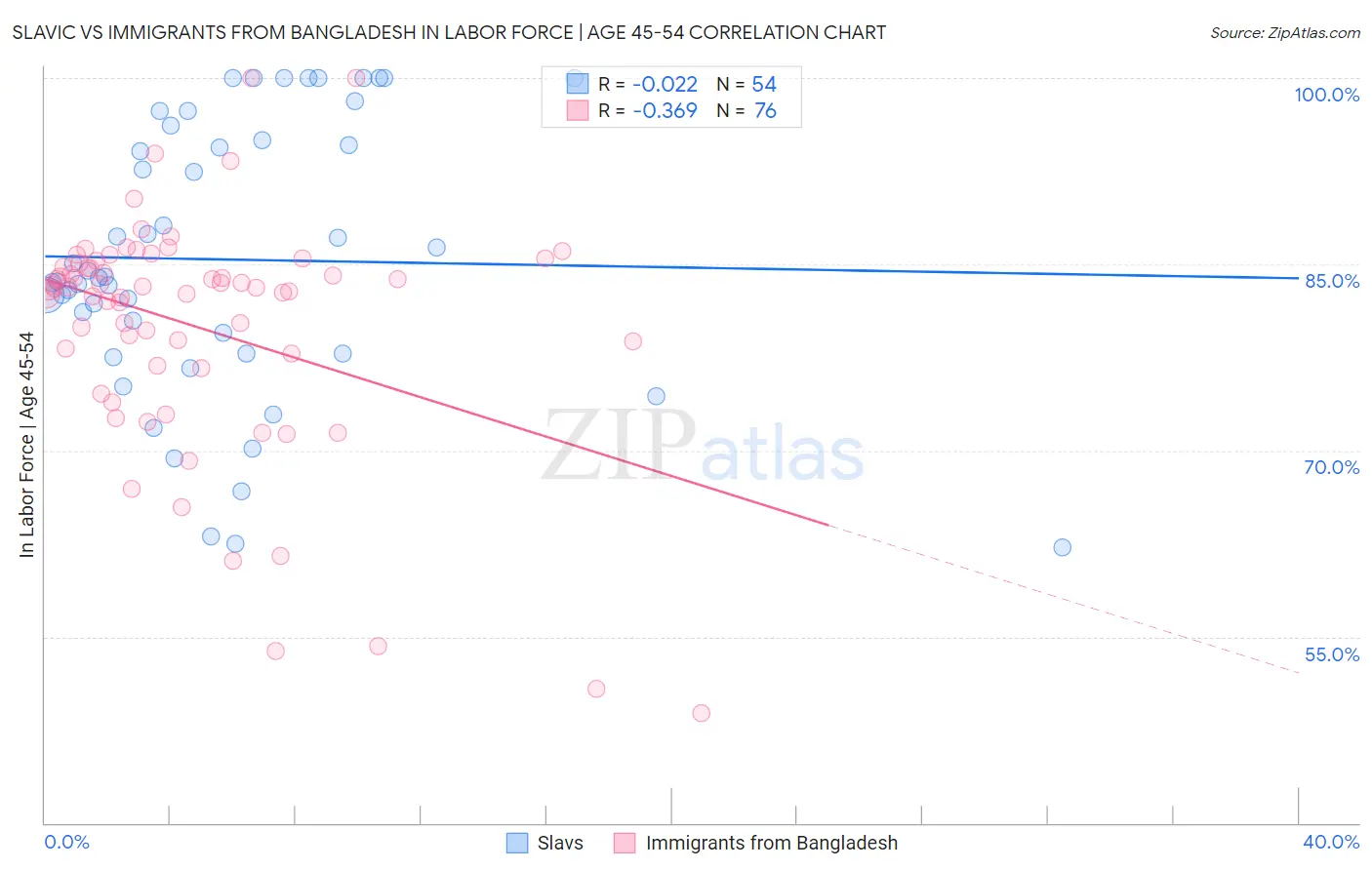 Slavic vs Immigrants from Bangladesh In Labor Force | Age 45-54