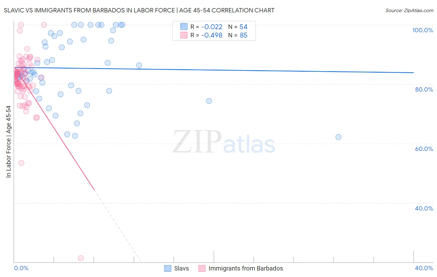 Slavic vs Immigrants from Barbados In Labor Force | Age 45-54
