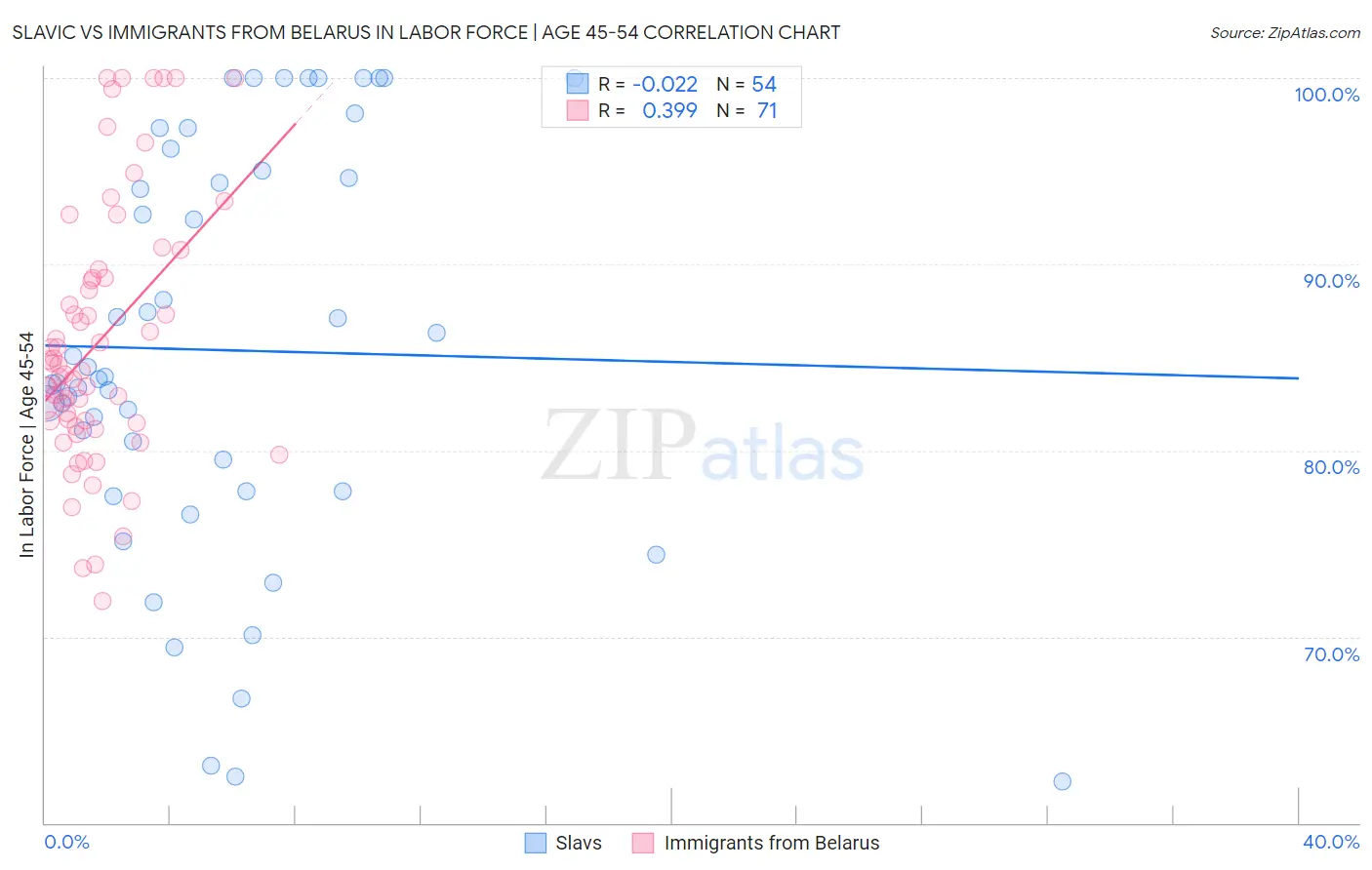 Slavic vs Immigrants from Belarus In Labor Force | Age 45-54