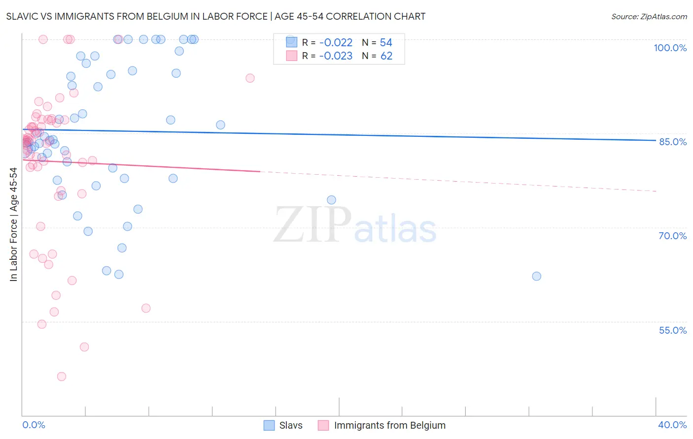 Slavic vs Immigrants from Belgium In Labor Force | Age 45-54