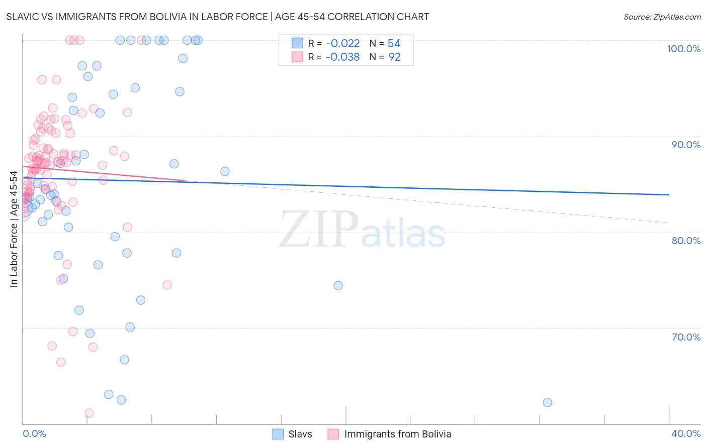 Slavic vs Immigrants from Bolivia In Labor Force | Age 45-54