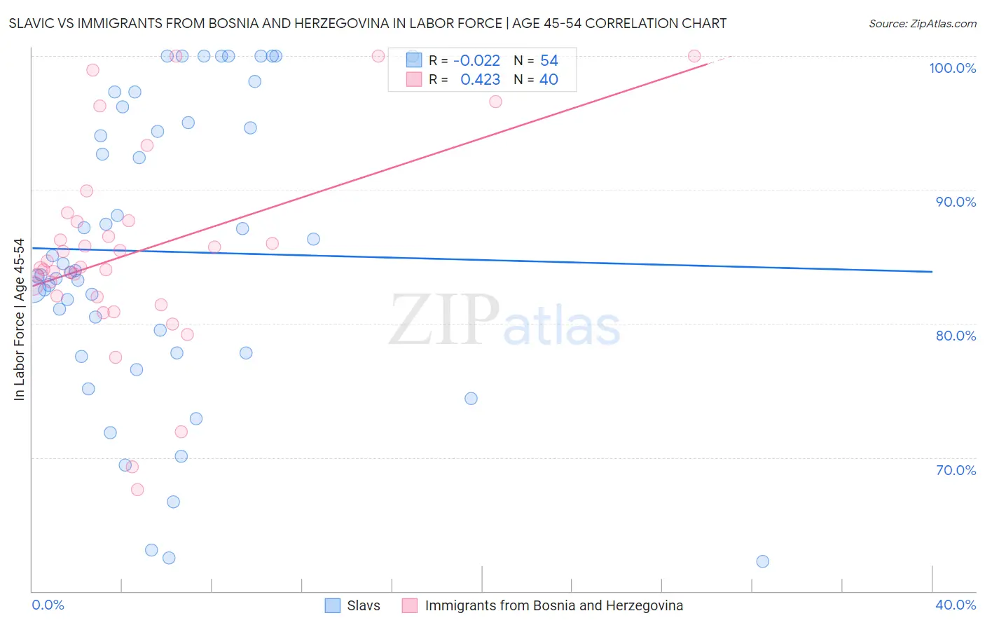 Slavic vs Immigrants from Bosnia and Herzegovina In Labor Force | Age 45-54