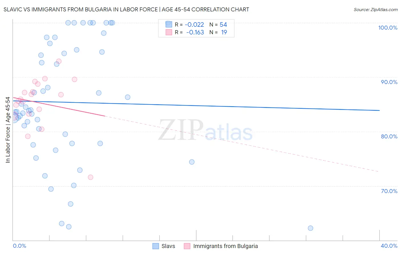Slavic vs Immigrants from Bulgaria In Labor Force | Age 45-54