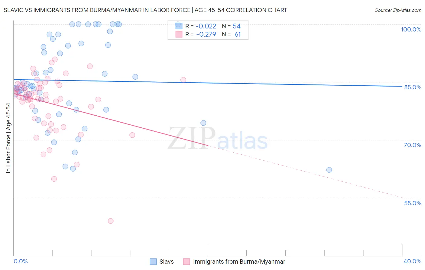 Slavic vs Immigrants from Burma/Myanmar In Labor Force | Age 45-54