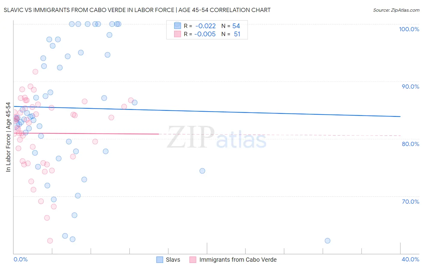 Slavic vs Immigrants from Cabo Verde In Labor Force | Age 45-54