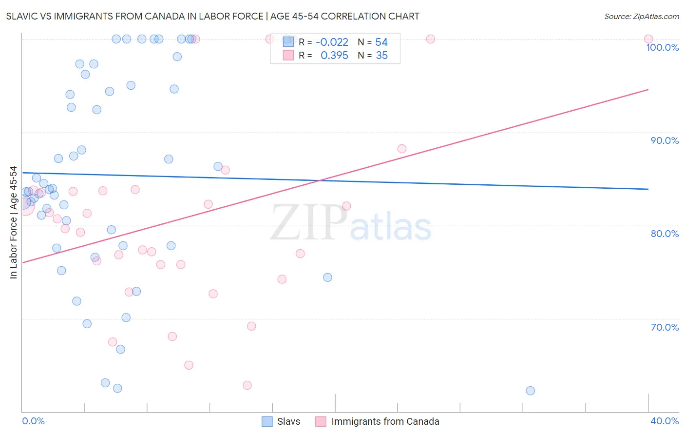 Slavic vs Immigrants from Canada In Labor Force | Age 45-54