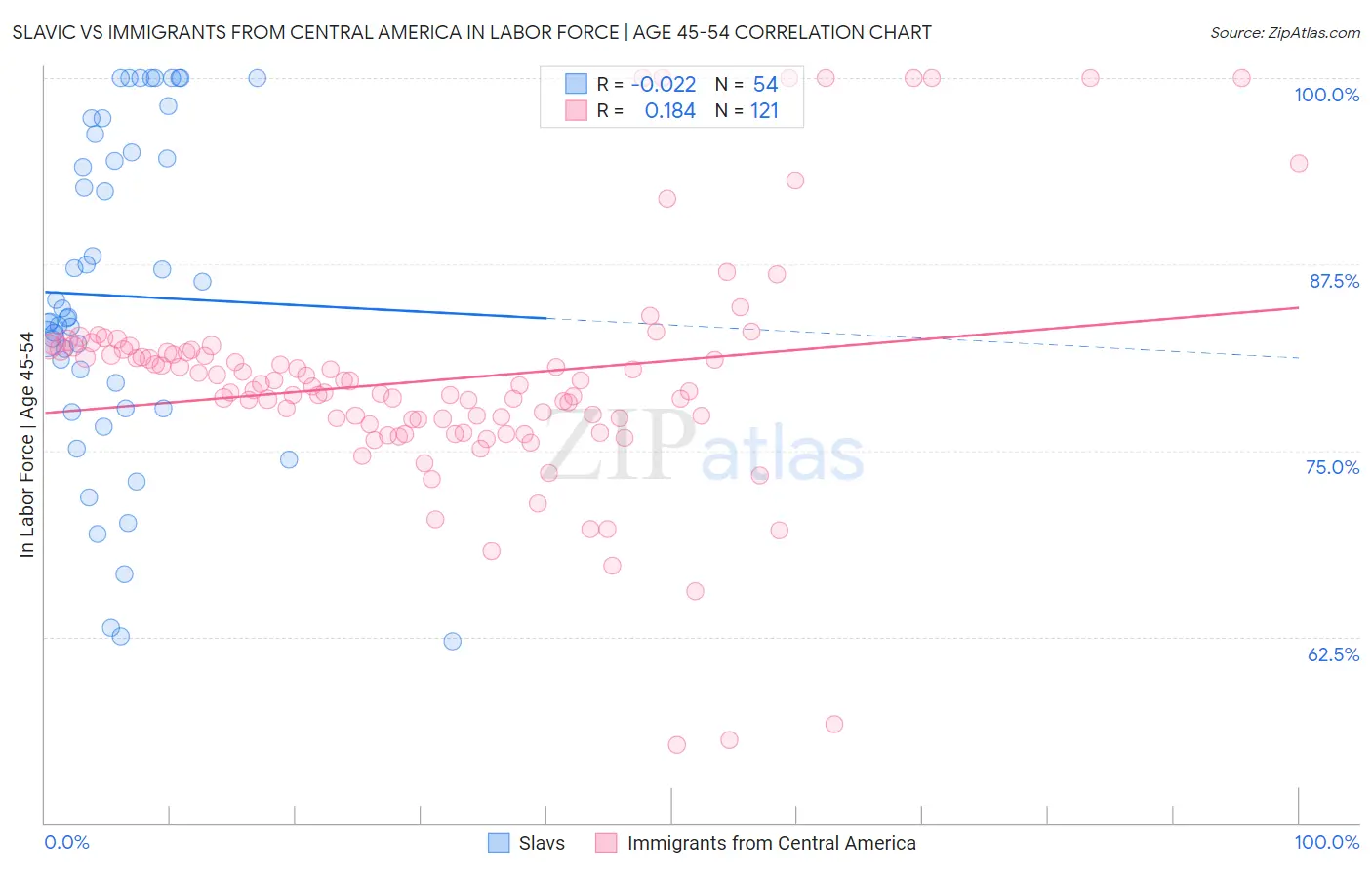 Slavic vs Immigrants from Central America In Labor Force | Age 45-54