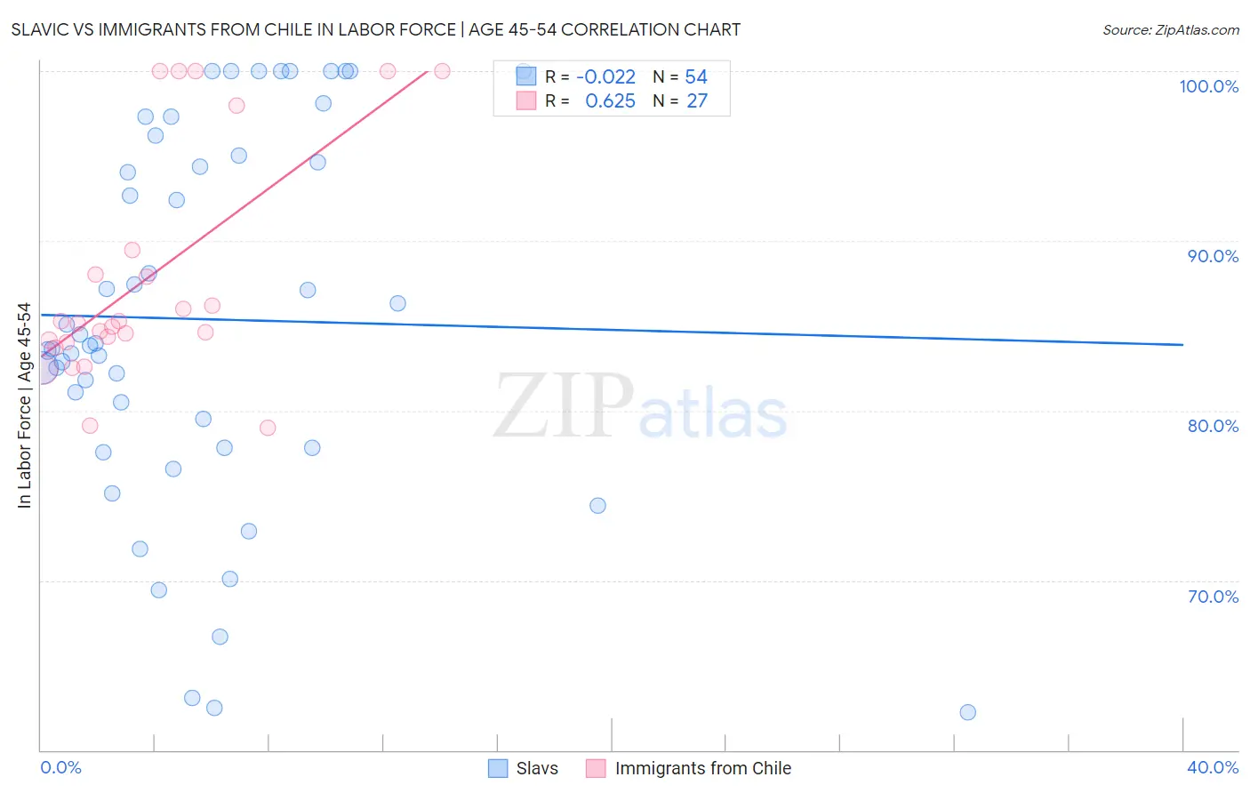 Slavic vs Immigrants from Chile In Labor Force | Age 45-54