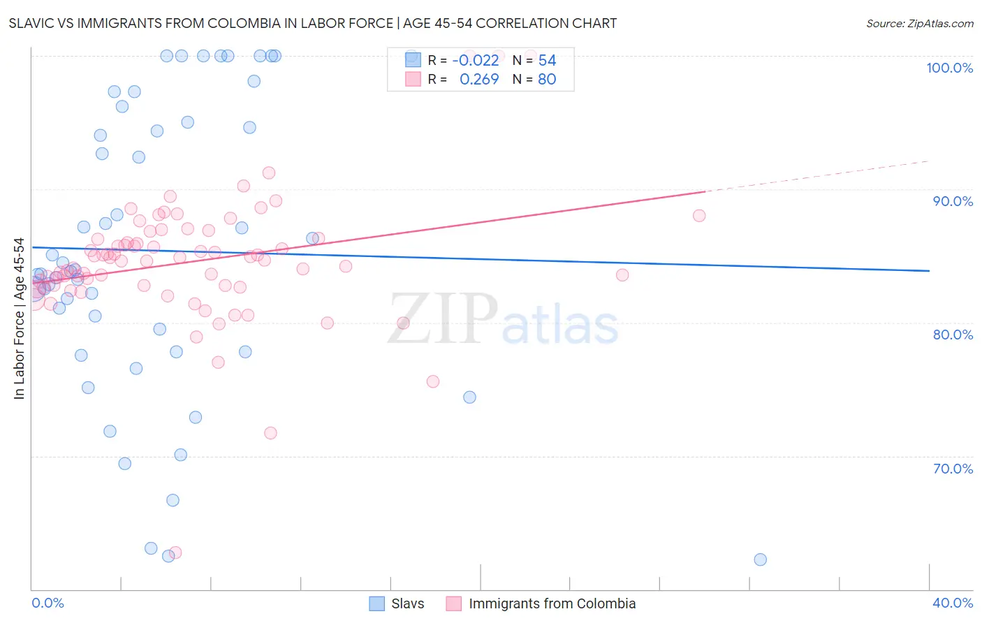 Slavic vs Immigrants from Colombia In Labor Force | Age 45-54