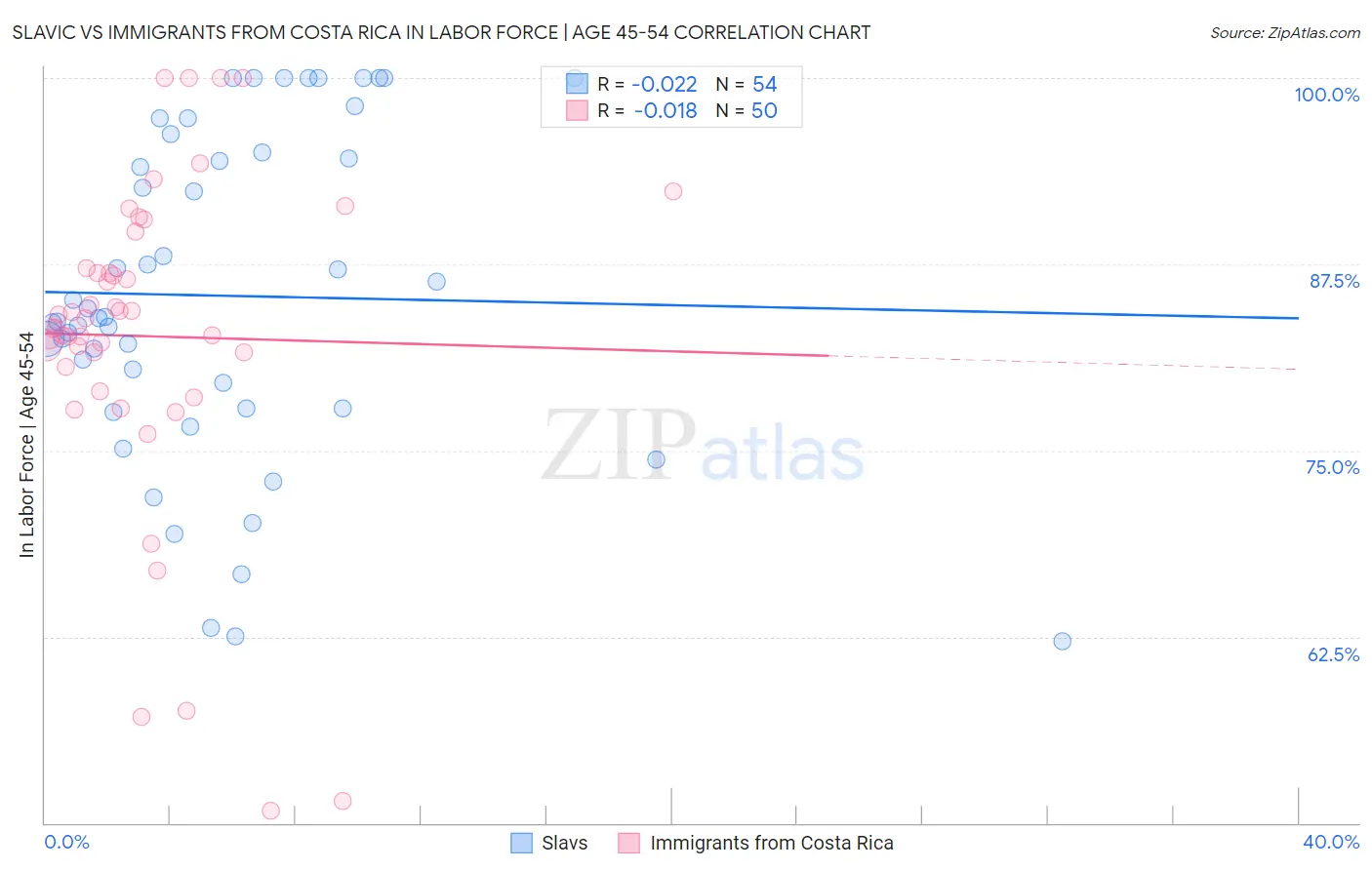 Slavic vs Immigrants from Costa Rica In Labor Force | Age 45-54