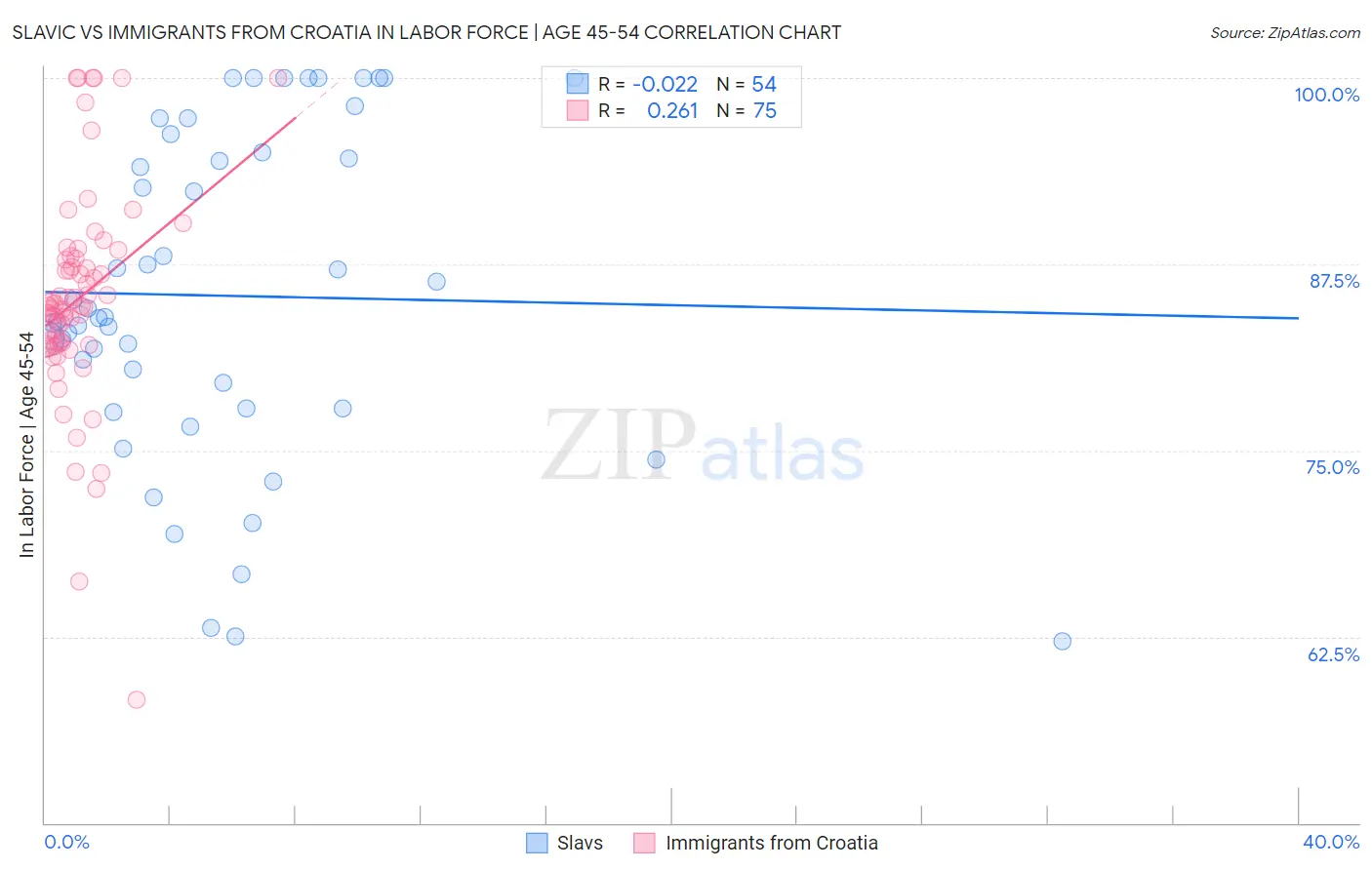 Slavic vs Immigrants from Croatia In Labor Force | Age 45-54