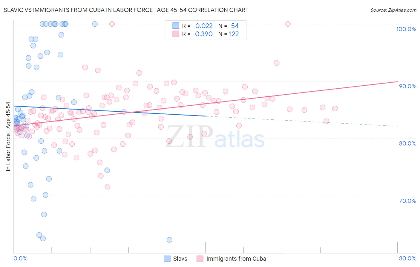 Slavic vs Immigrants from Cuba In Labor Force | Age 45-54