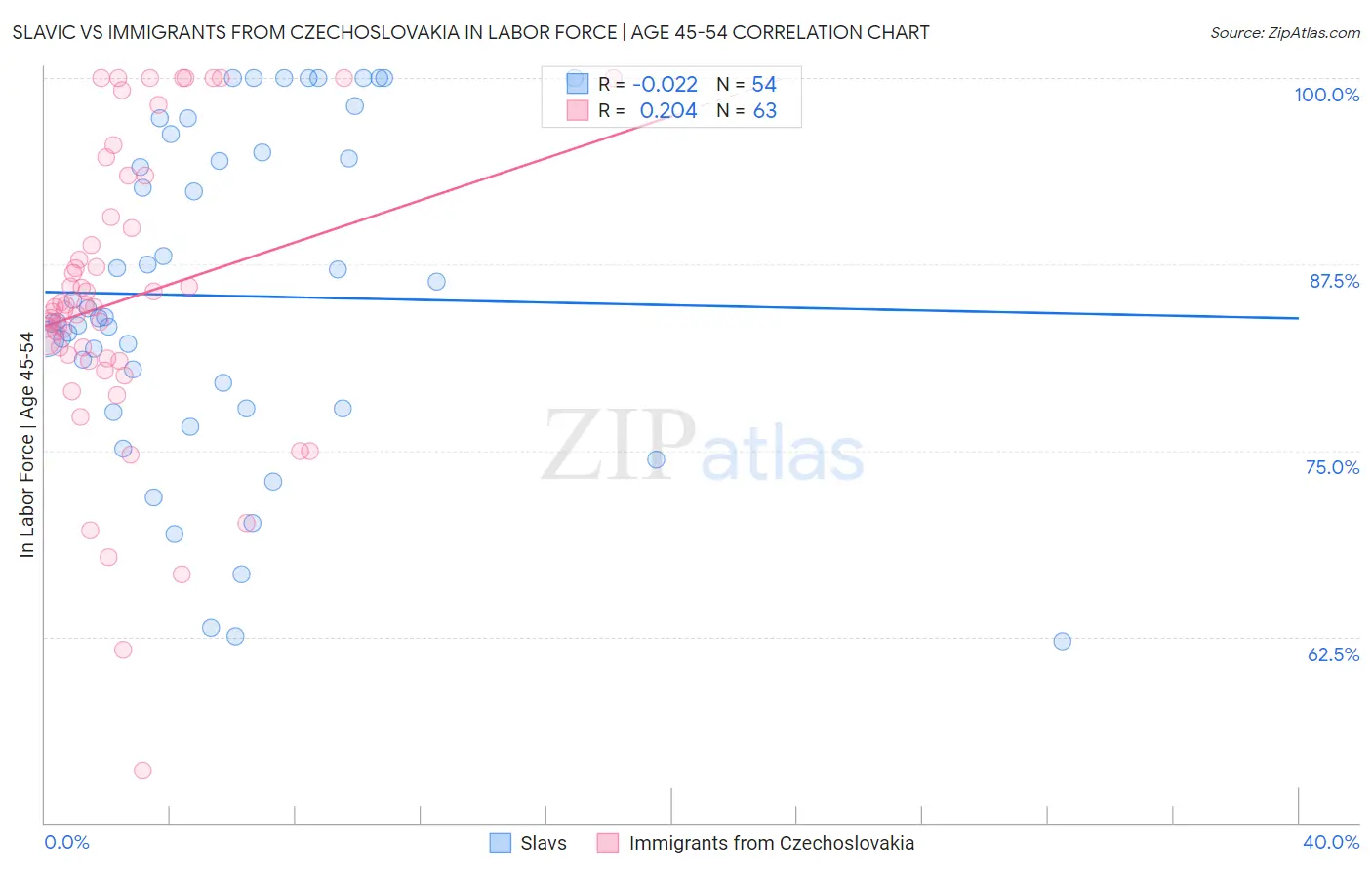 Slavic vs Immigrants from Czechoslovakia In Labor Force | Age 45-54