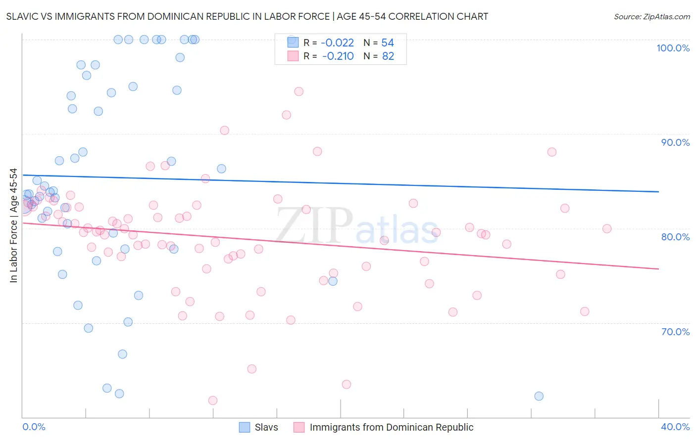 Slavic vs Immigrants from Dominican Republic In Labor Force | Age 45-54