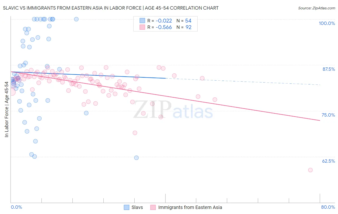 Slavic vs Immigrants from Eastern Asia In Labor Force | Age 45-54