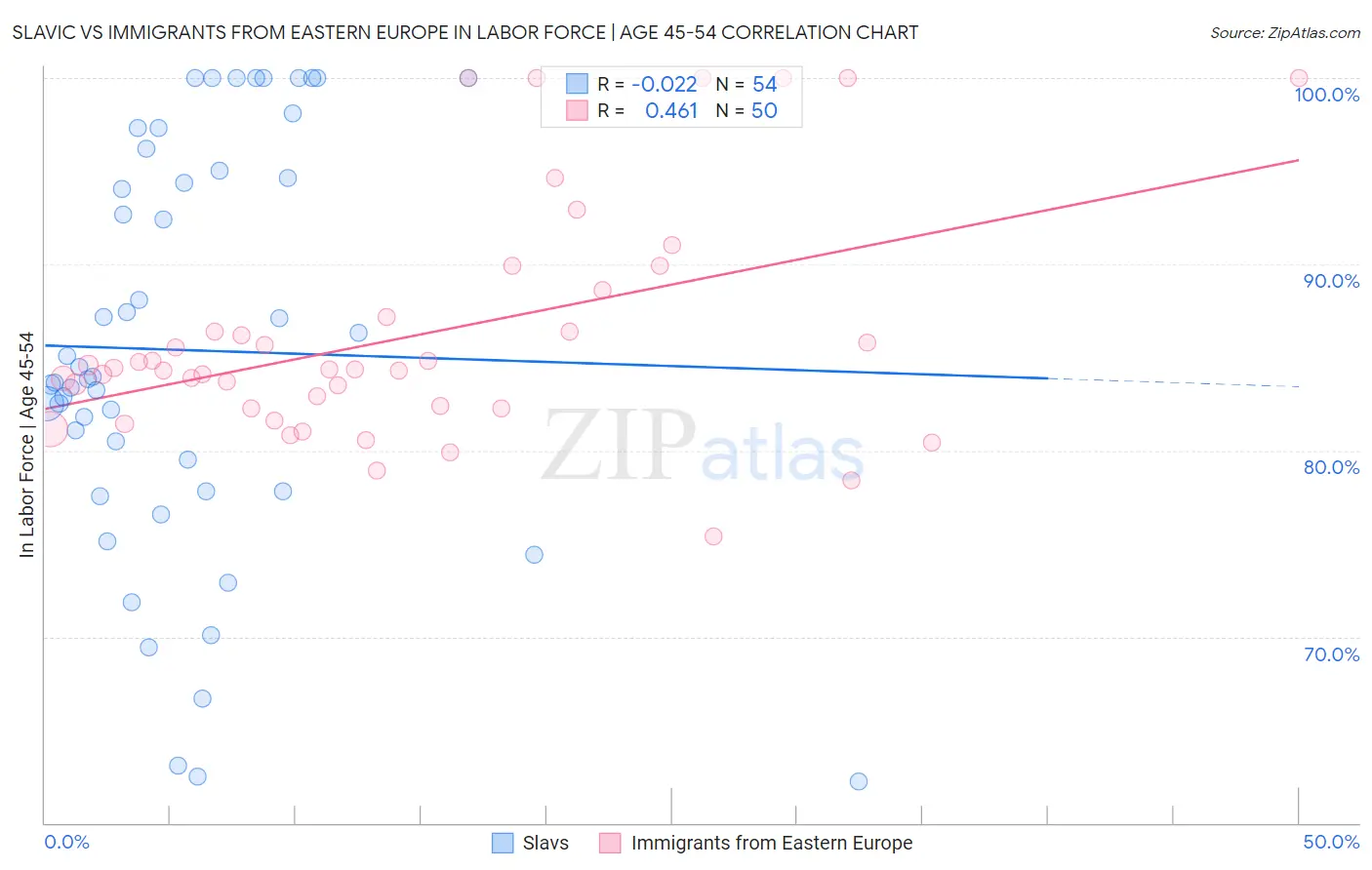 Slavic vs Immigrants from Eastern Europe In Labor Force | Age 45-54