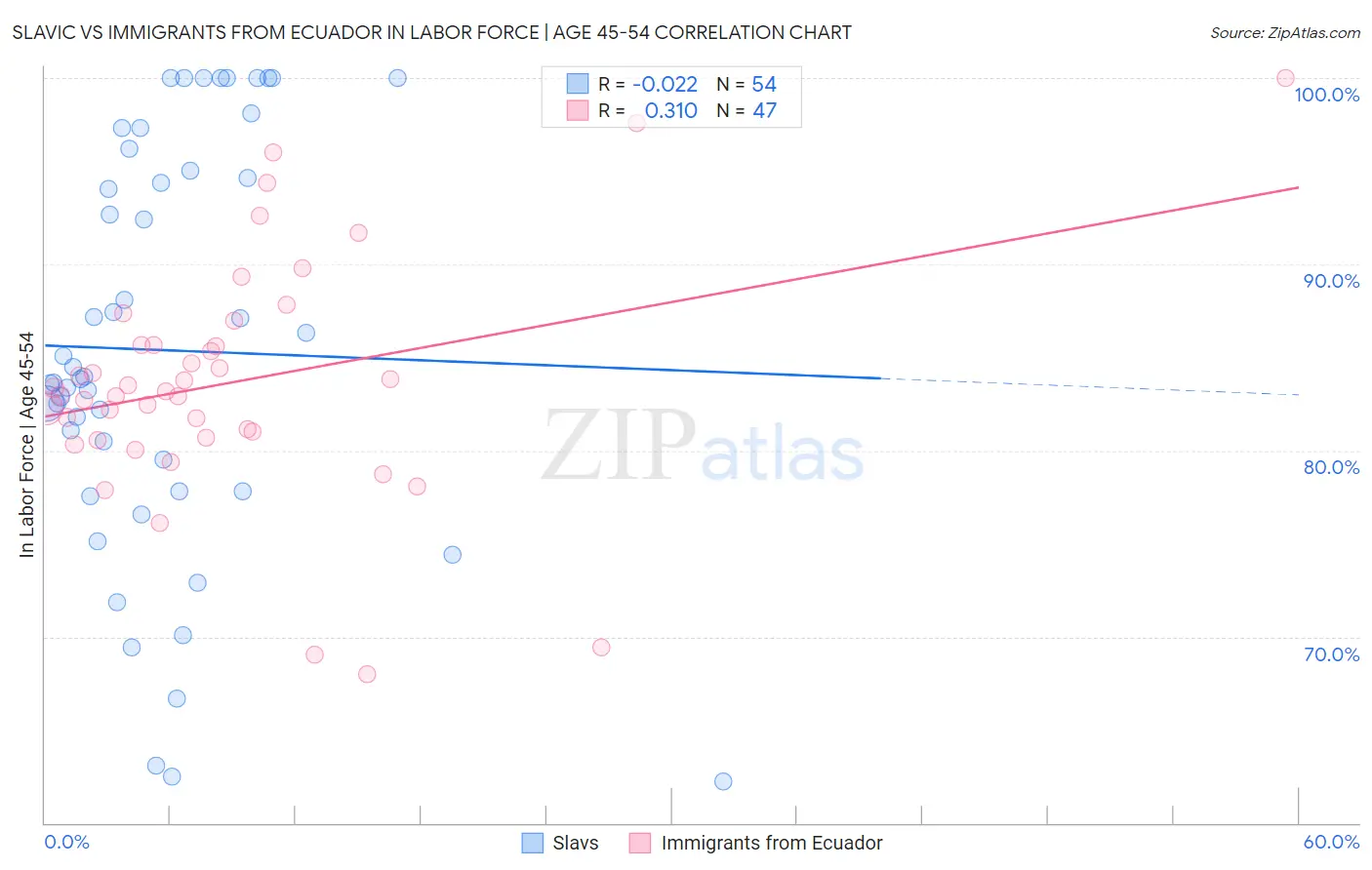 Slavic vs Immigrants from Ecuador In Labor Force | Age 45-54