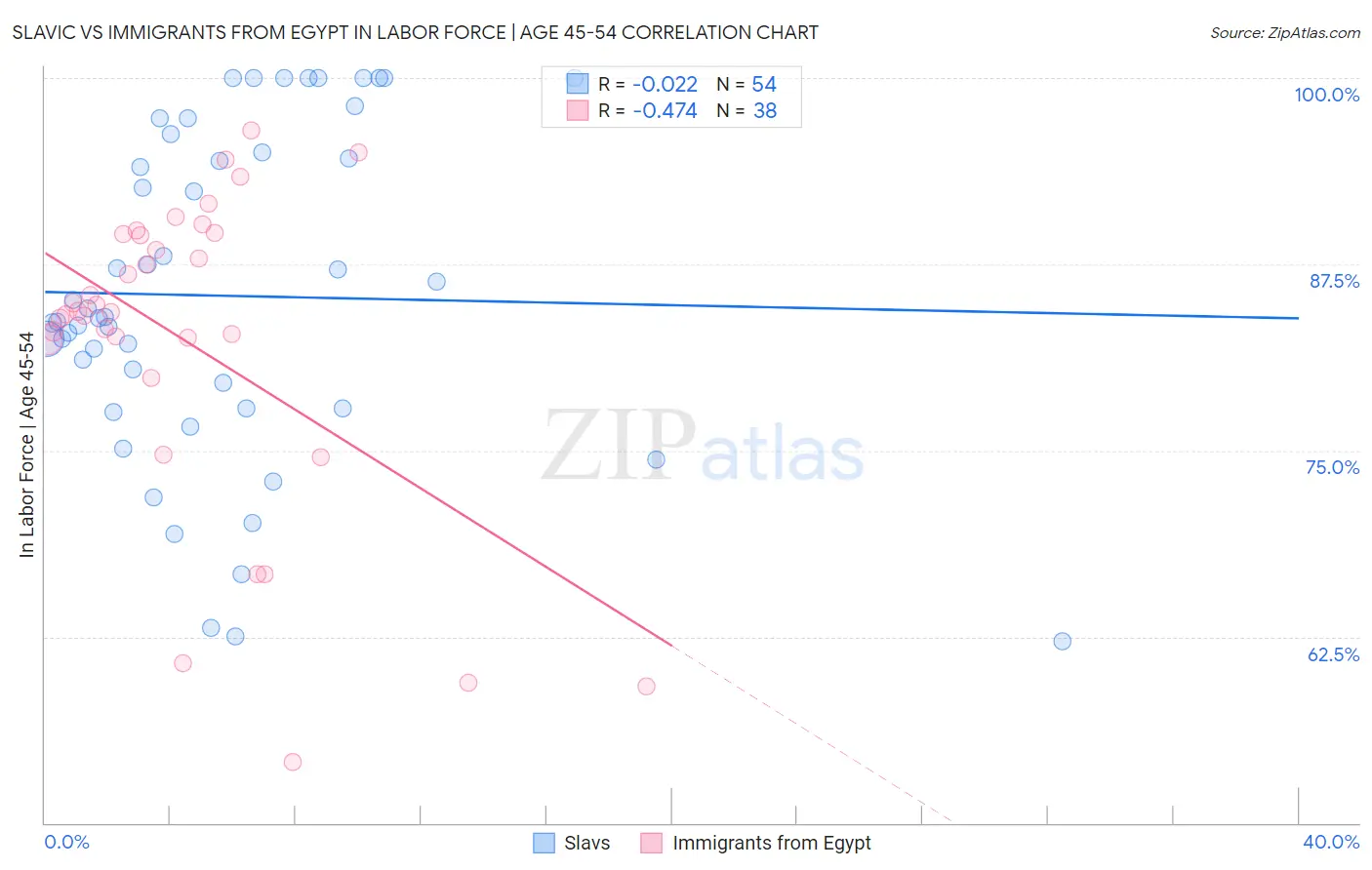 Slavic vs Immigrants from Egypt In Labor Force | Age 45-54