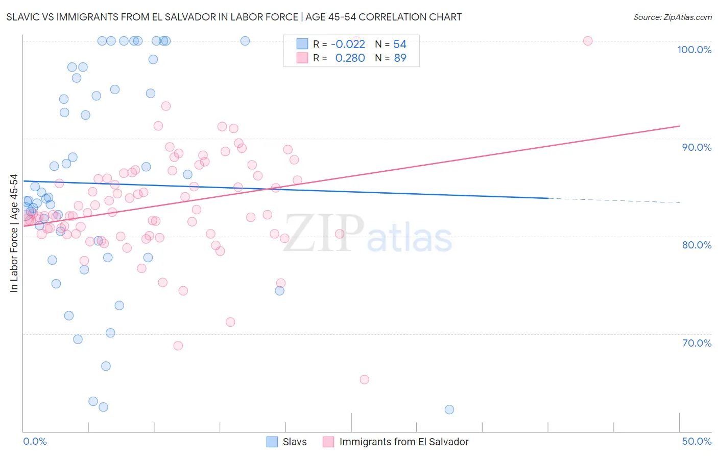 Slavic vs Immigrants from El Salvador In Labor Force | Age 45-54