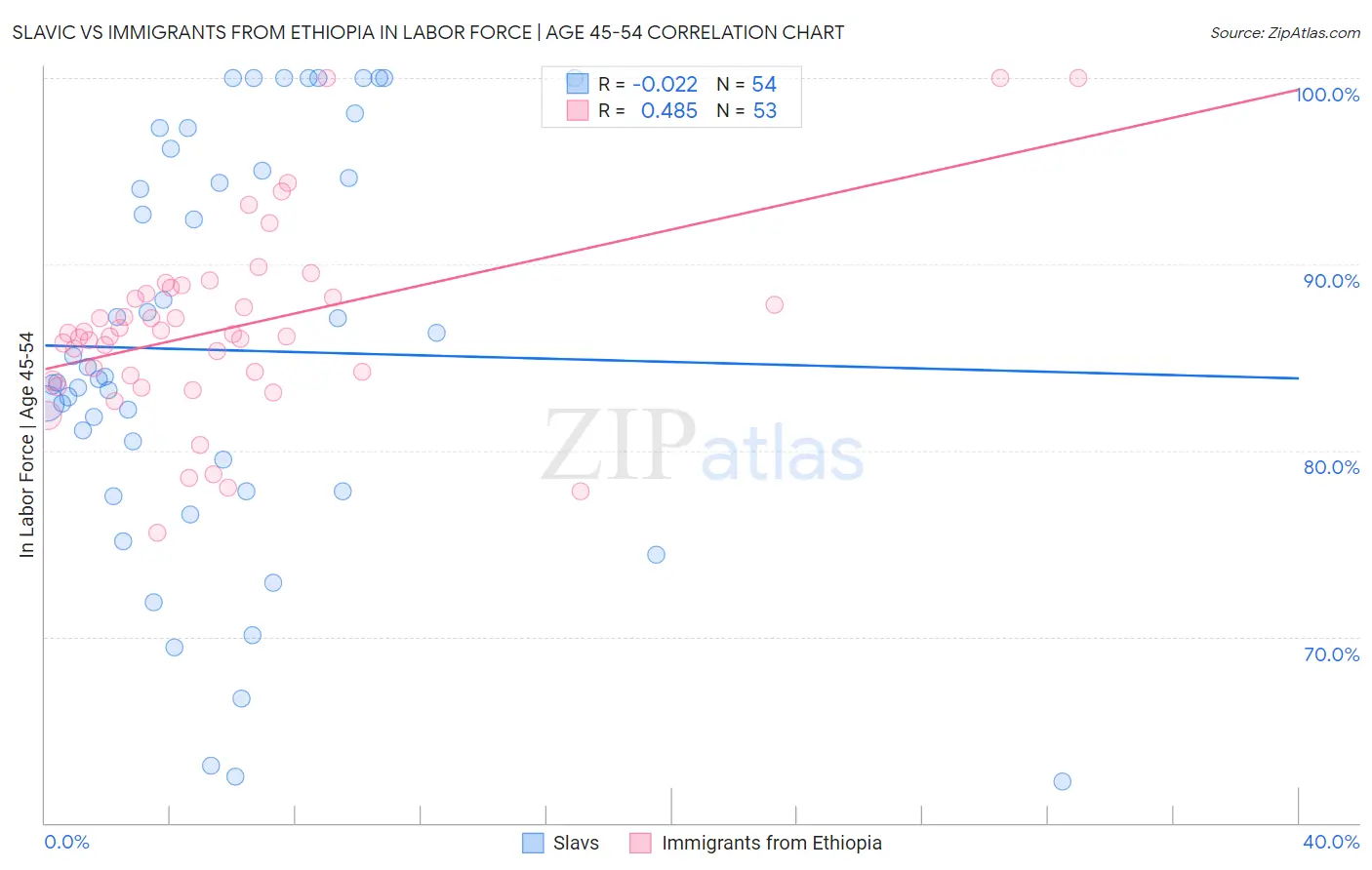 Slavic vs Immigrants from Ethiopia In Labor Force | Age 45-54