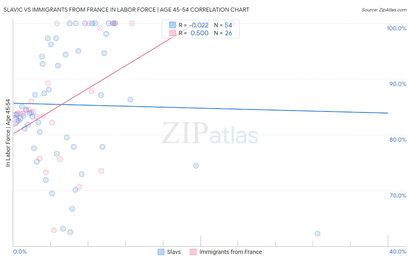 Slavic vs Immigrants from France In Labor Force | Age 45-54