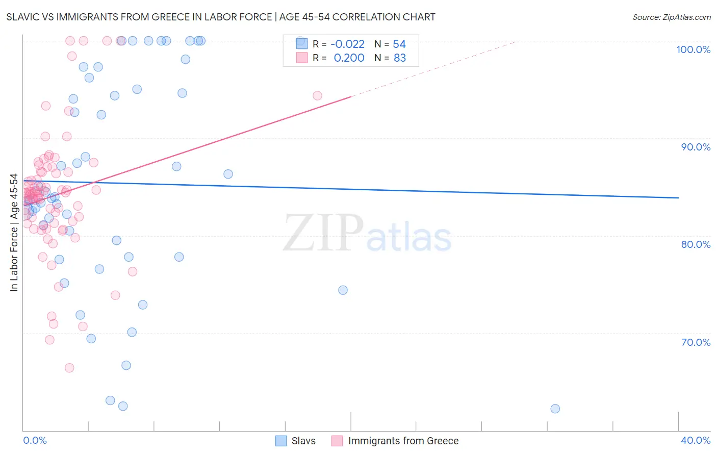 Slavic vs Immigrants from Greece In Labor Force | Age 45-54