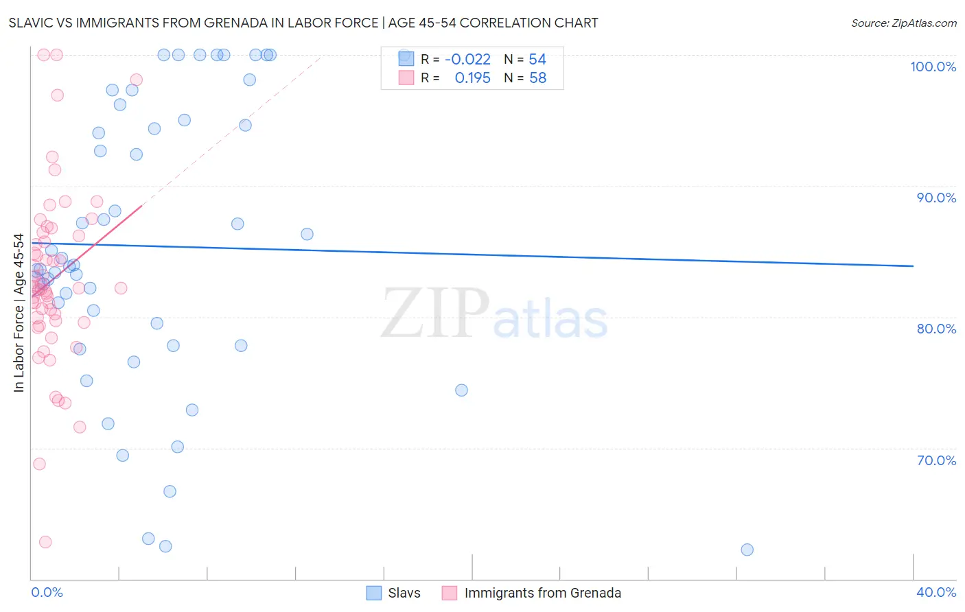 Slavic vs Immigrants from Grenada In Labor Force | Age 45-54