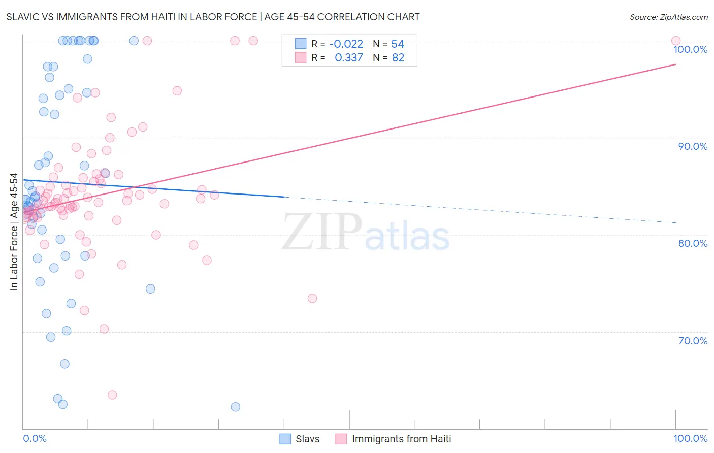 Slavic vs Immigrants from Haiti In Labor Force | Age 45-54