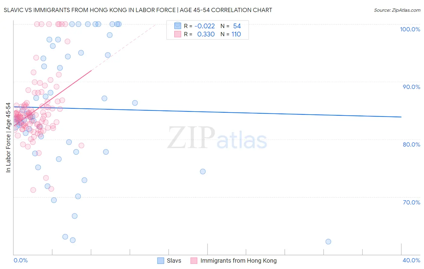 Slavic vs Immigrants from Hong Kong In Labor Force | Age 45-54