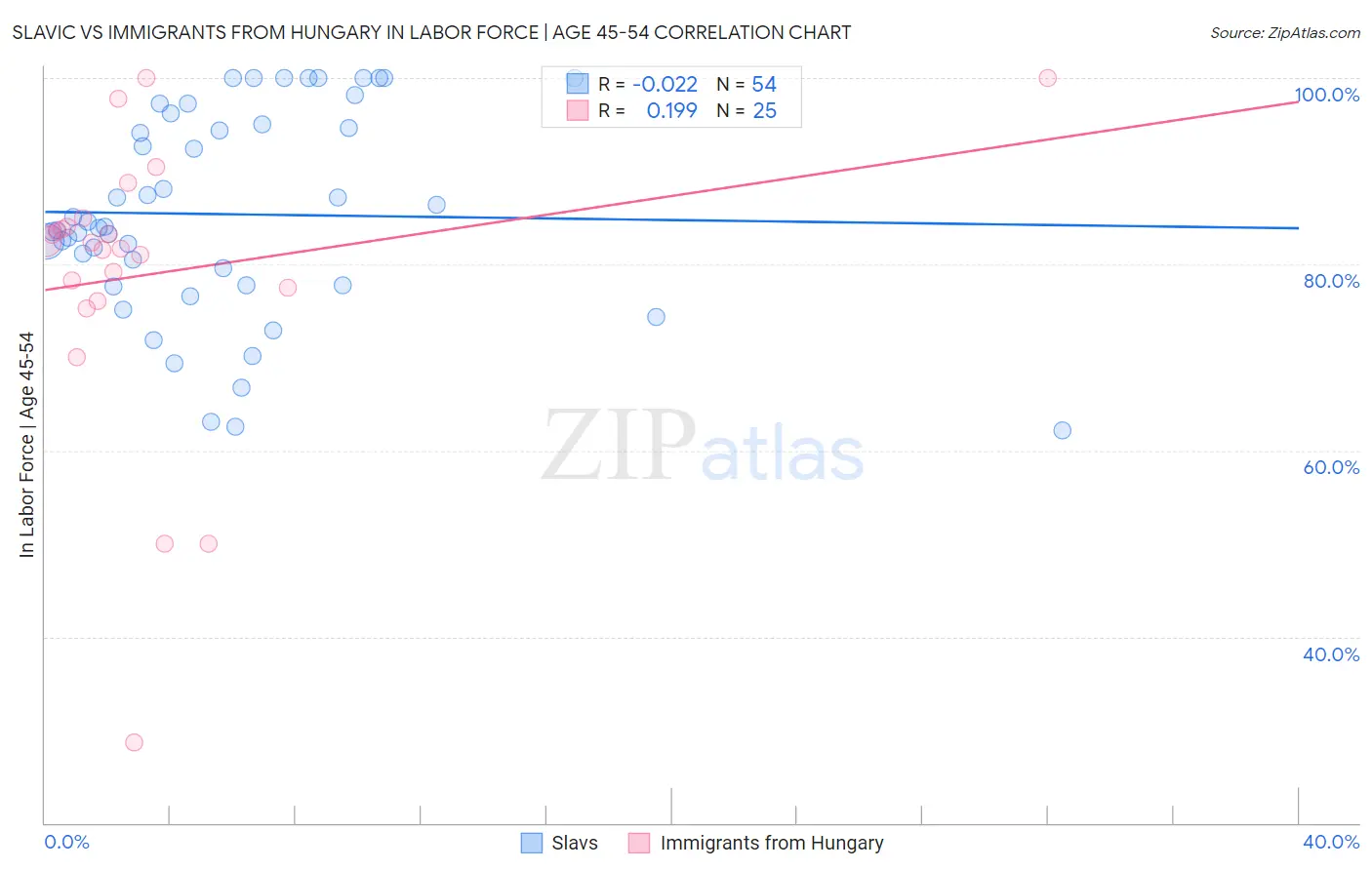 Slavic vs Immigrants from Hungary In Labor Force | Age 45-54
